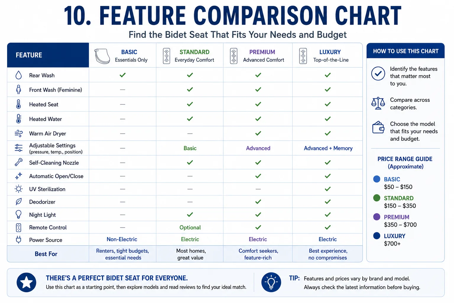 Bidet feature comparison chart showing comfort and value tradeoffs