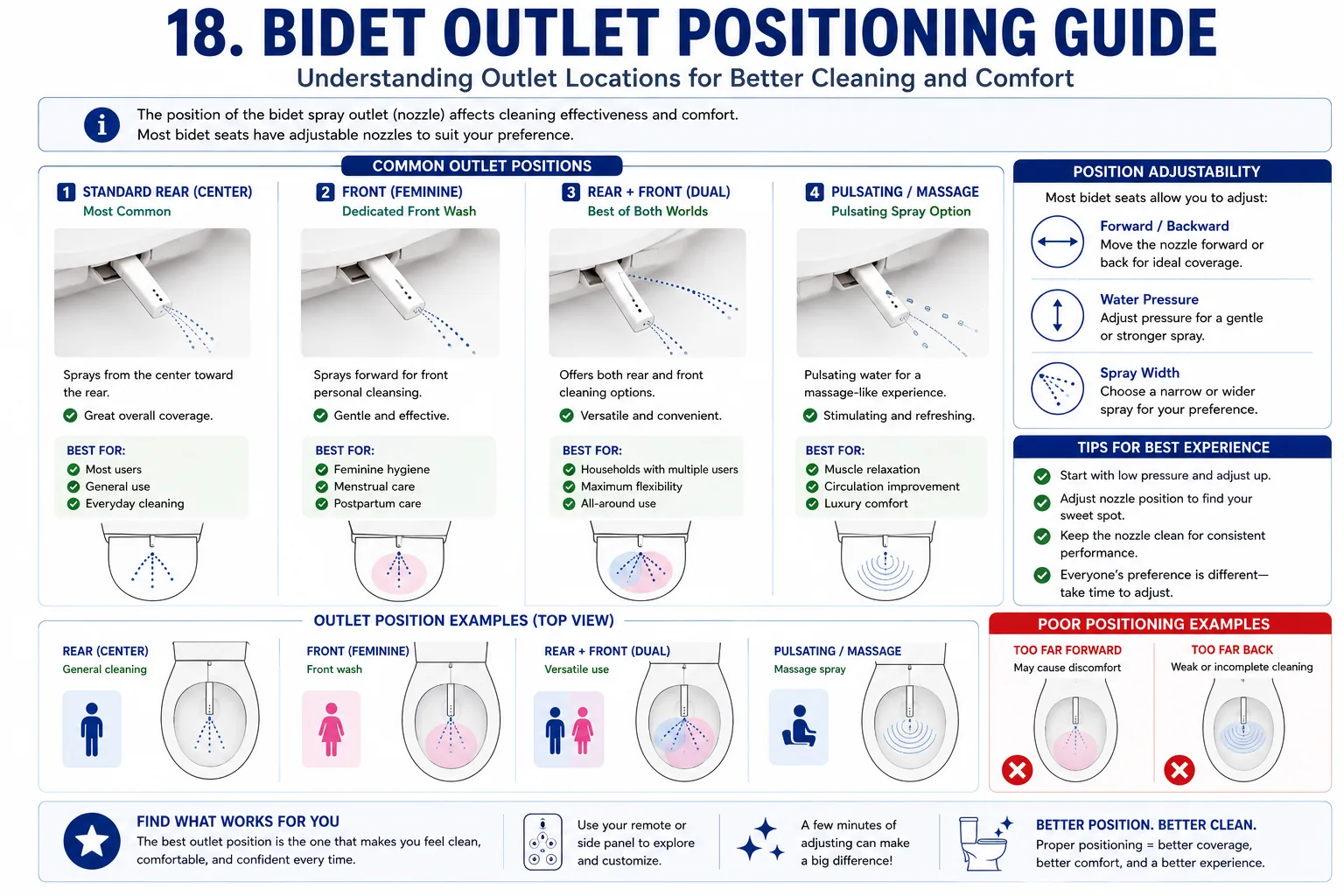 Bidet nozzle positioning guide showing rear wash, front wash, dual spray, pulsating spray, spray width, water pressure, and nozzle adjustment.