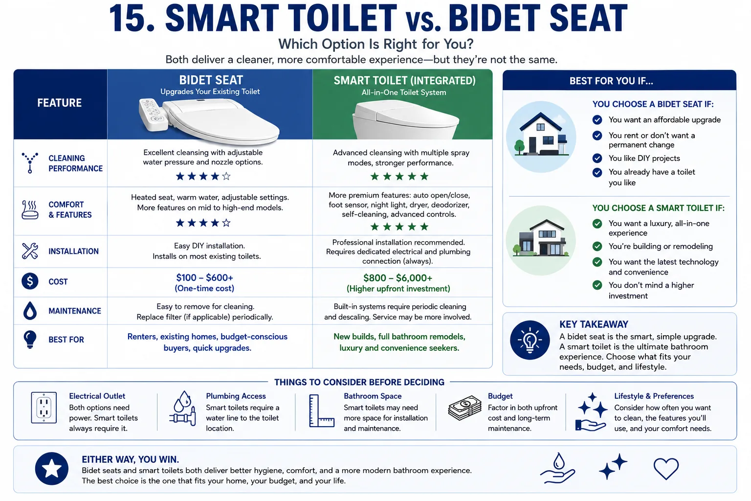 Comparison chart between smart toilets and bidet seats, including cleaning performance, comfort, installation, cost, maintenance, and best use cases.